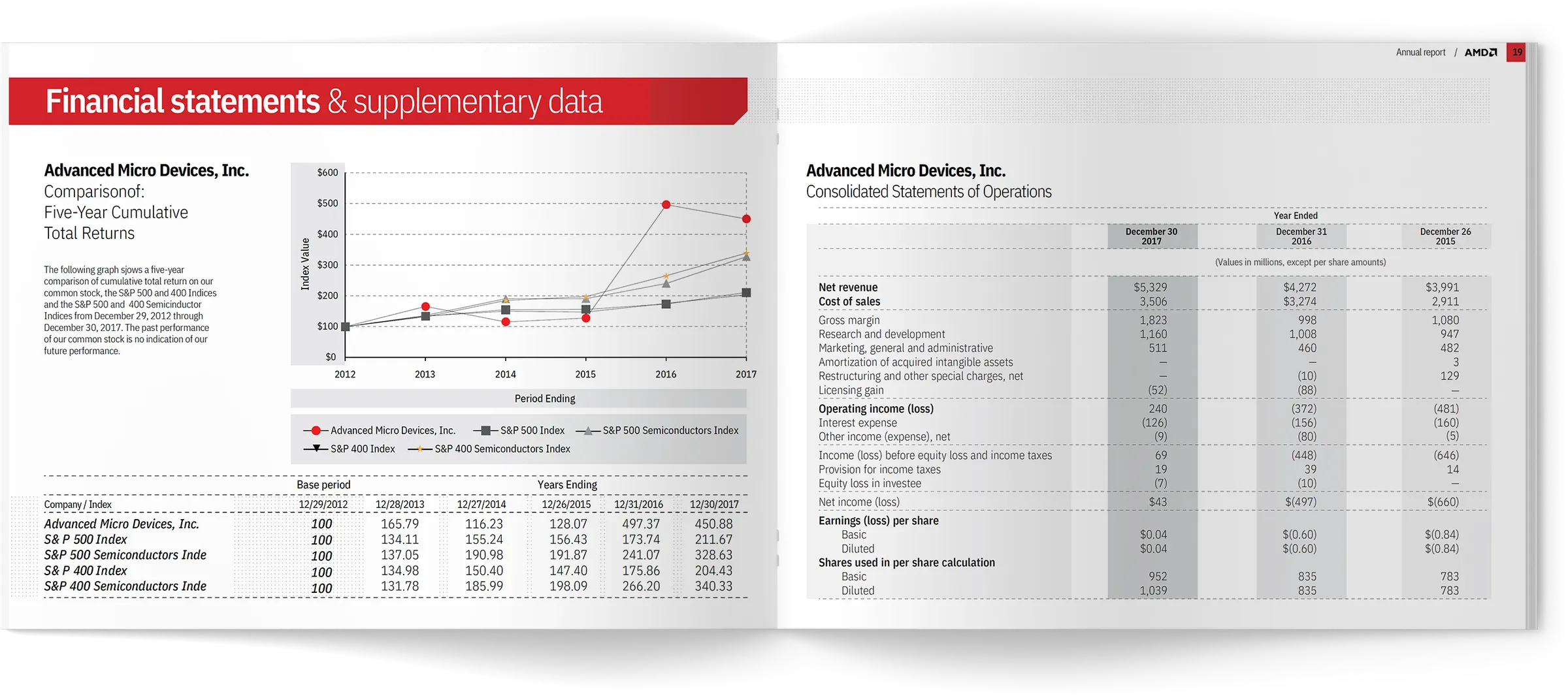 AMD Annual Report project image